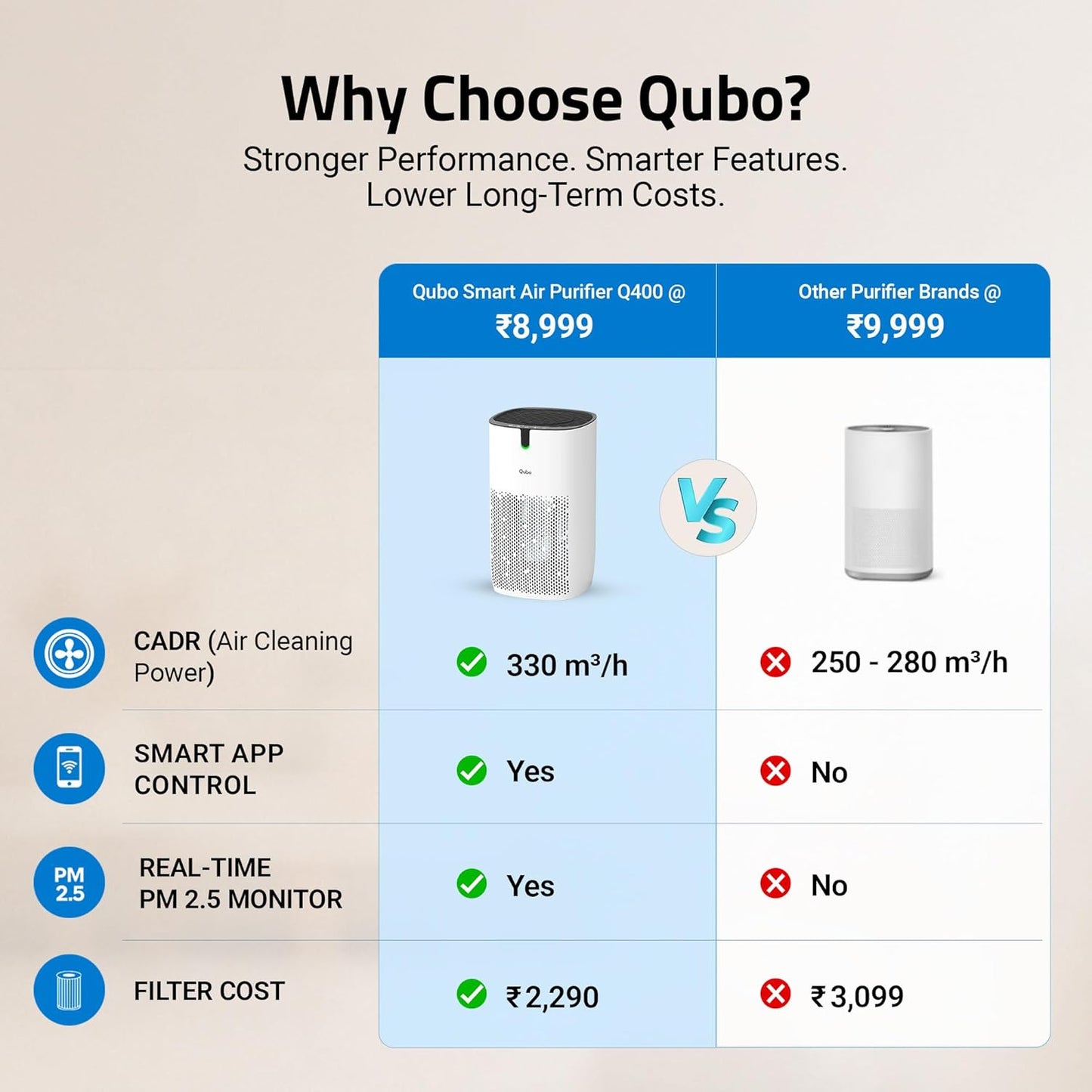 Qubo Smart Air Purifier Q400
